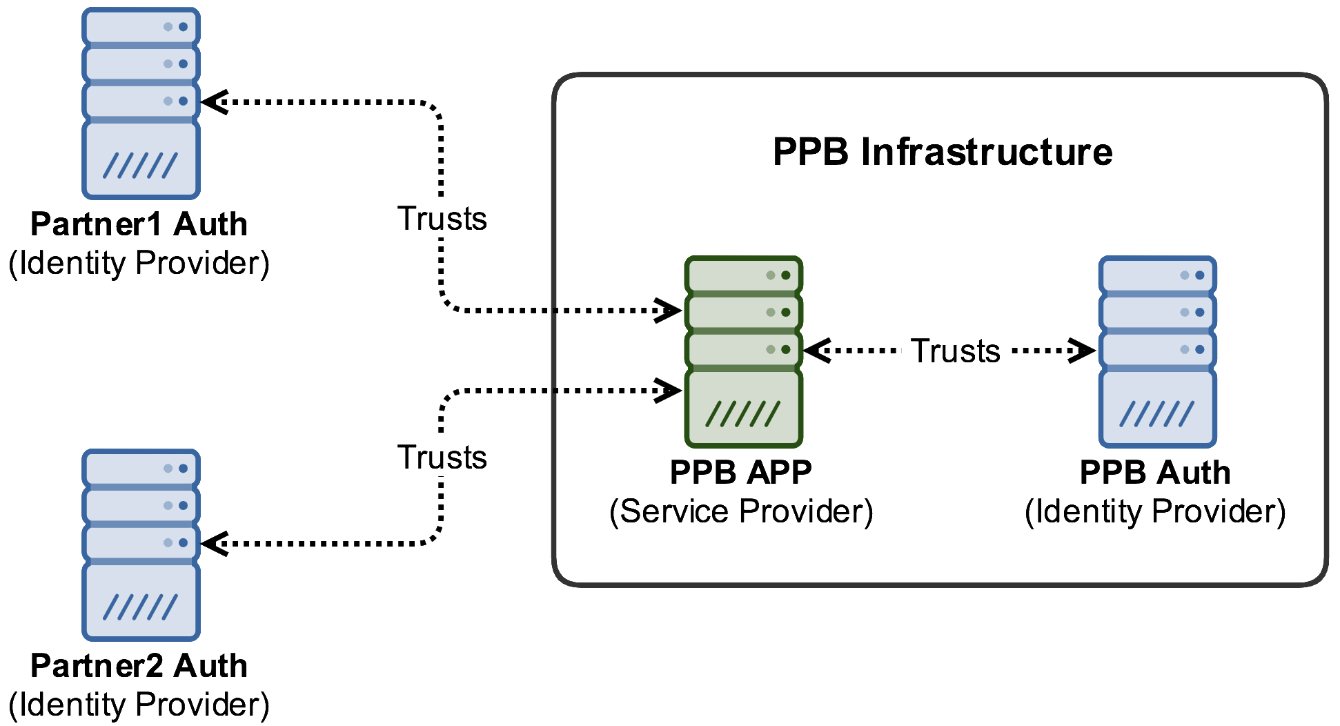 SAML 2.0 trust relationships of a PPB Web APP